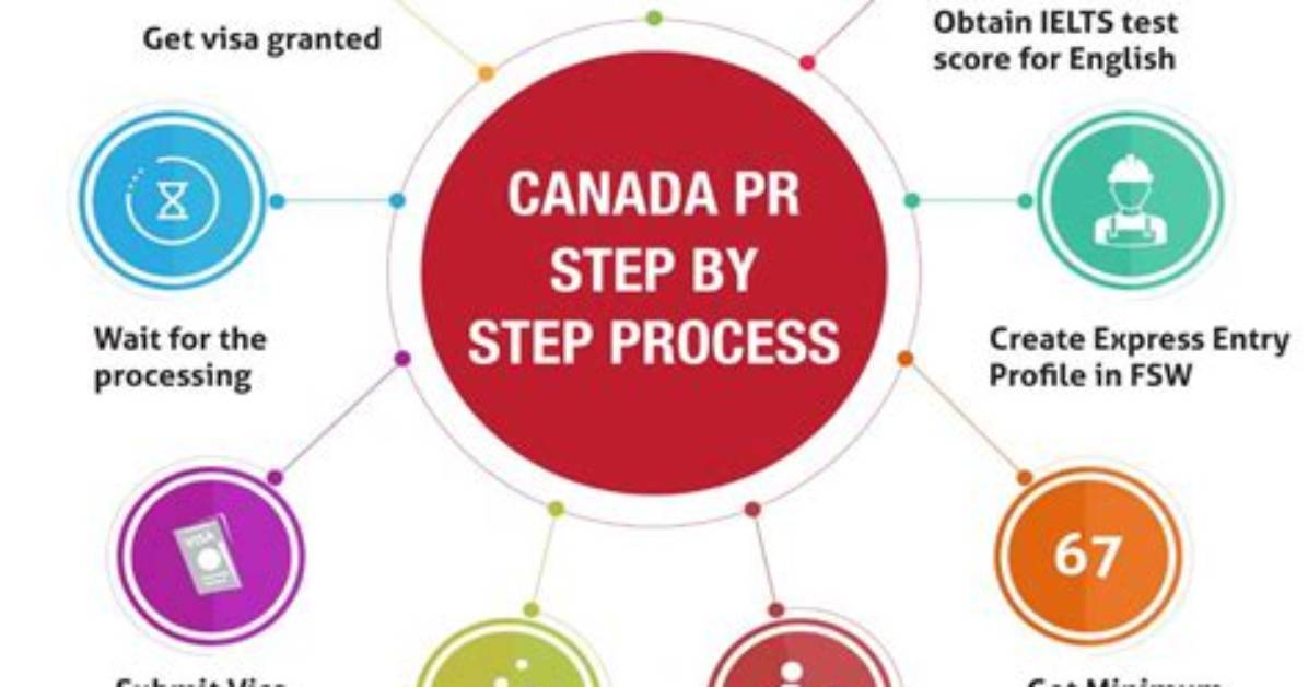 For Canada Pr Process?