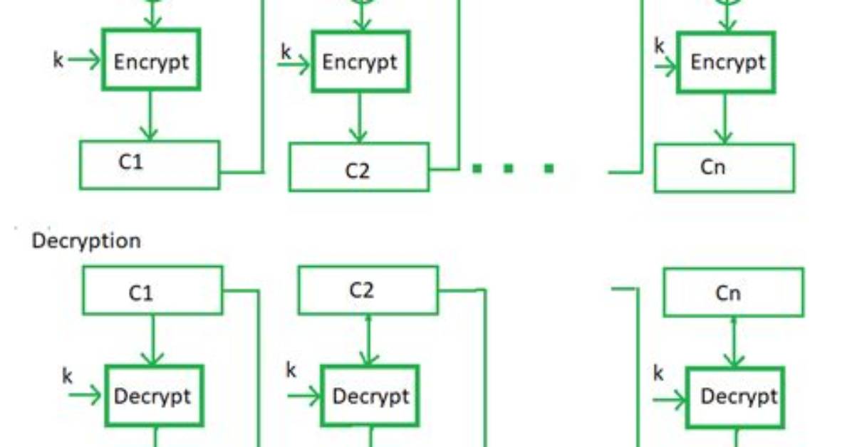 For Cipher Block Chaining?
