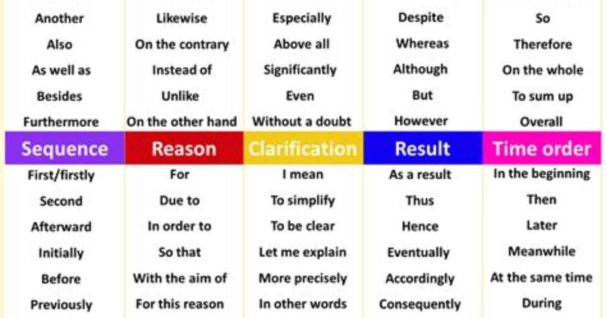For Essays Linking Words?