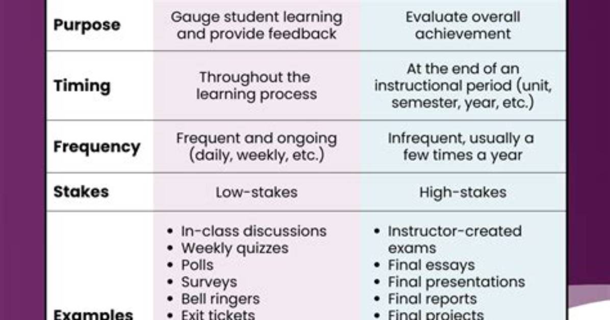 For Formative and Summative Assessments?