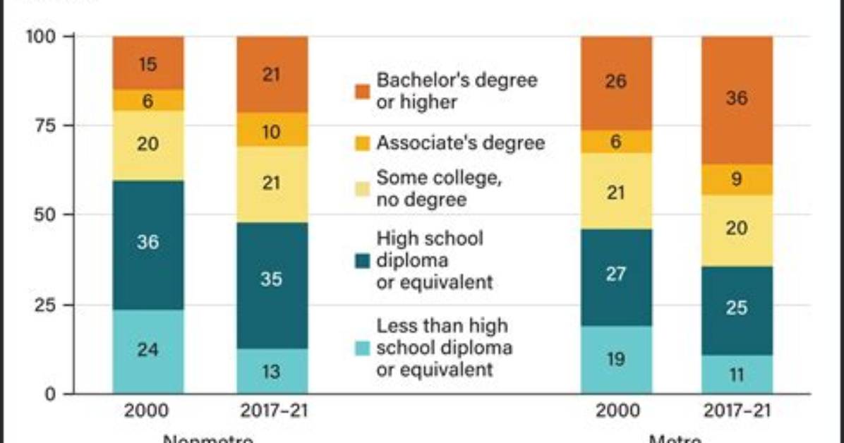 For Higher Education Attainment?