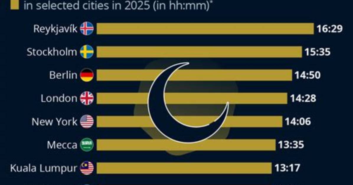 For How Long Is Ramadan?