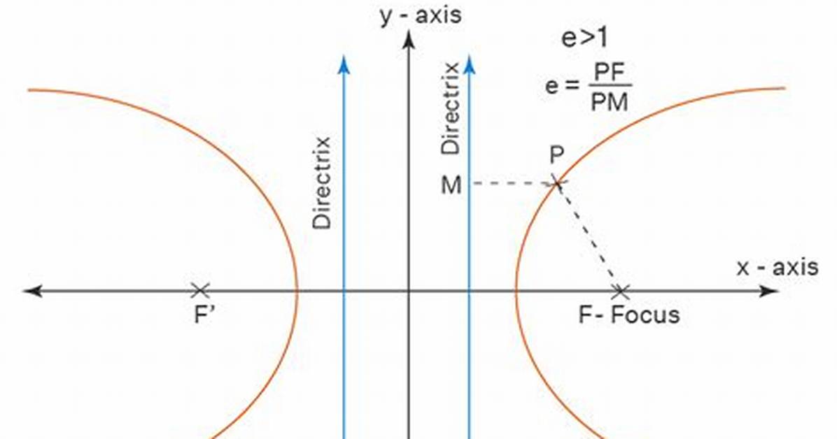 For Hyperbola Eccentricity Is?