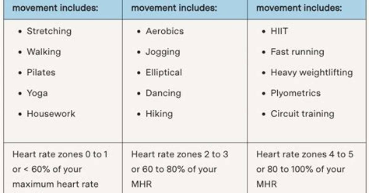 For Low Intensity Activity?
