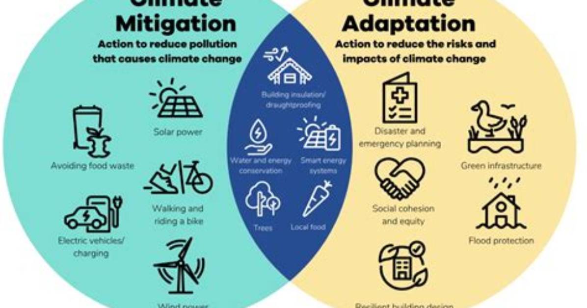 For Mitigating Climate Change?