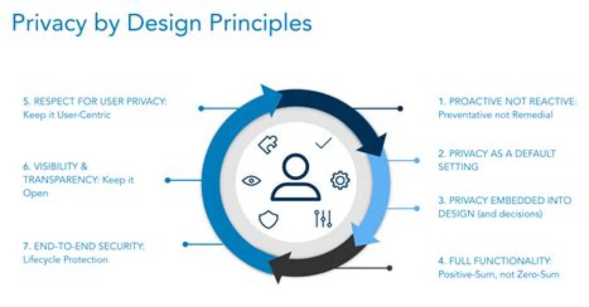 For Privacy by Design?