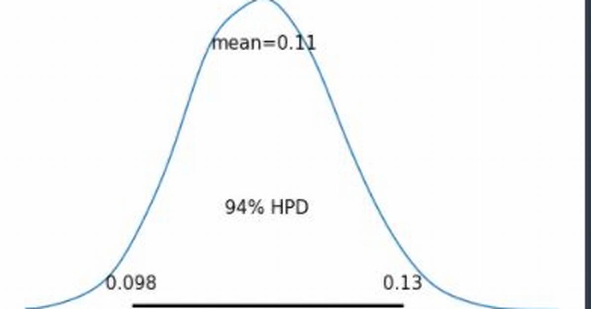 For the Command Pm. Plot_Posterior of Pymc3