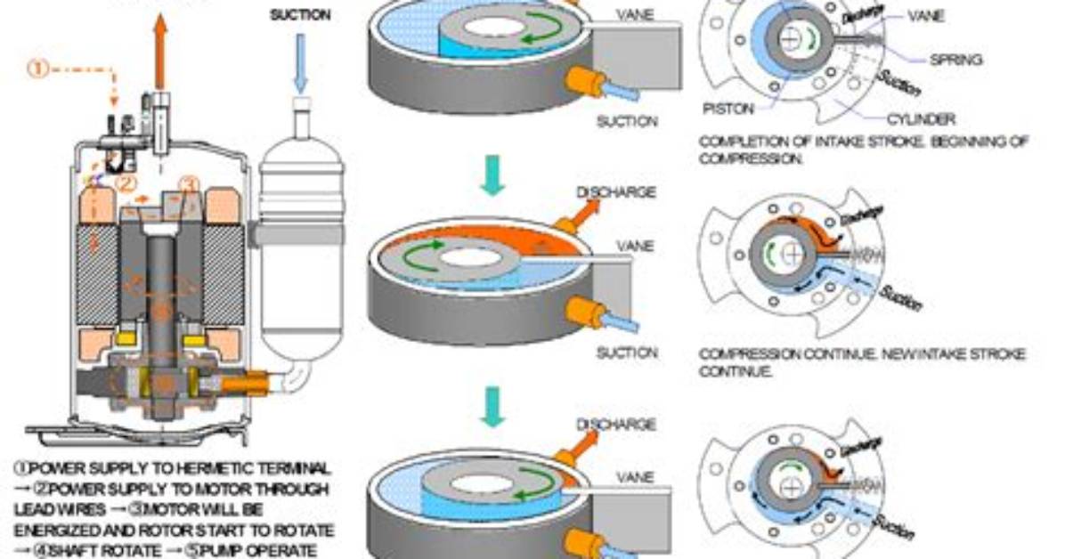 For Uncooled Rotary Compressor Compression Process Is?