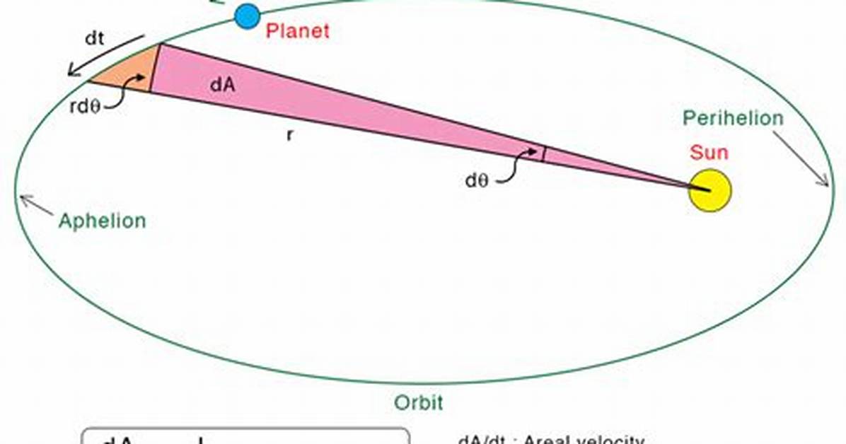 Formula for Kepler's Law?