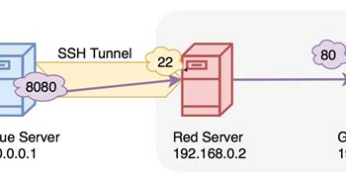 Forward Udp with Ssh Tunnel Using Socat and Putty