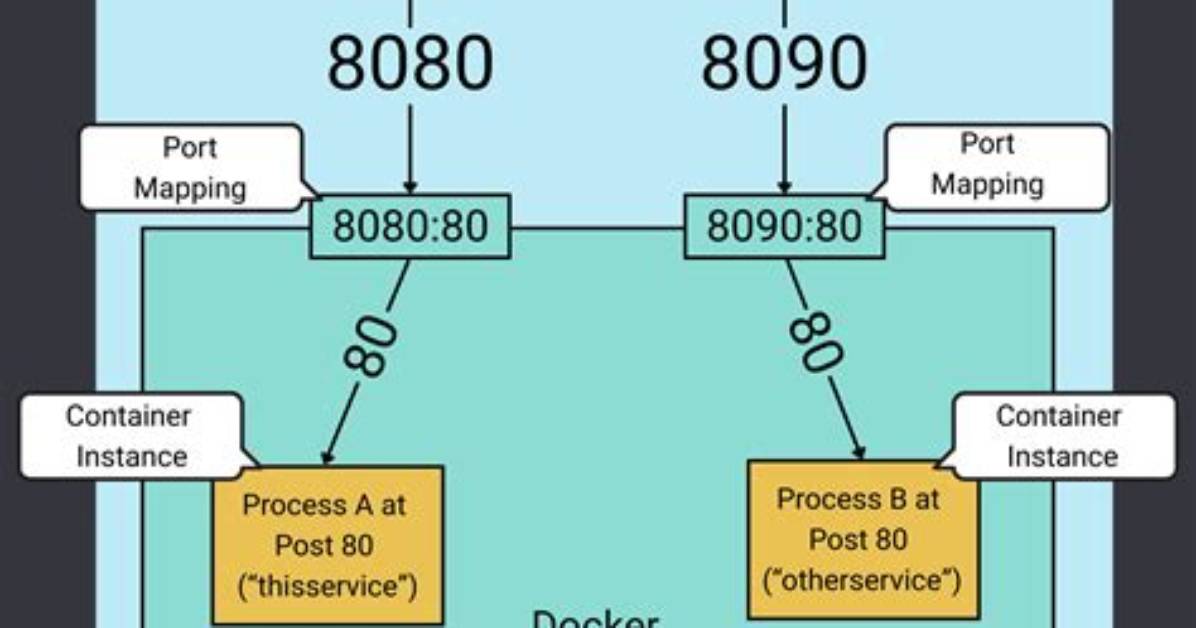 Forwarding Port 80 to 8080 Using Nginx [Closed]