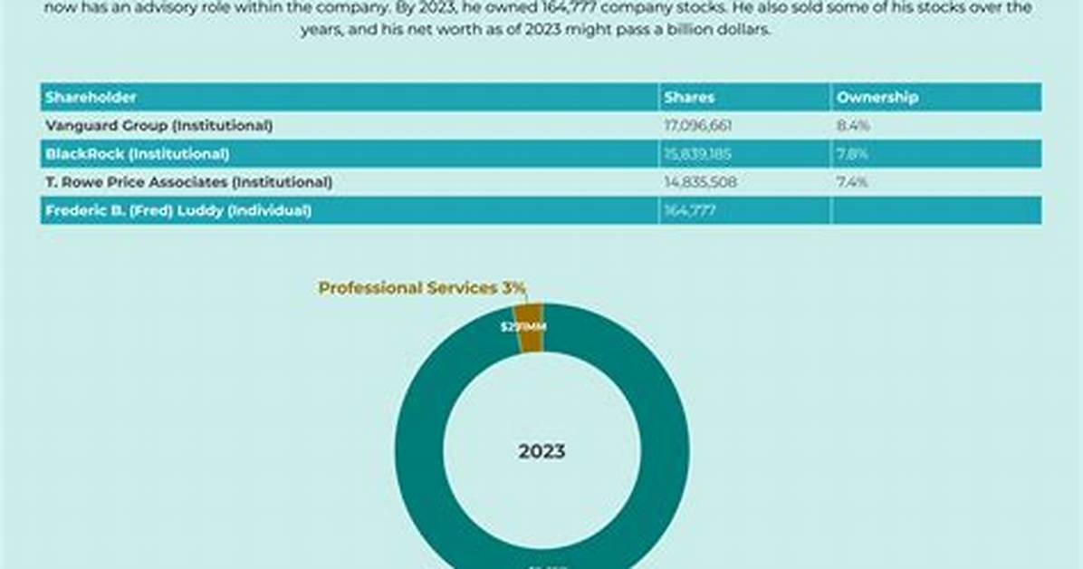 Fred Meyers Net Worth