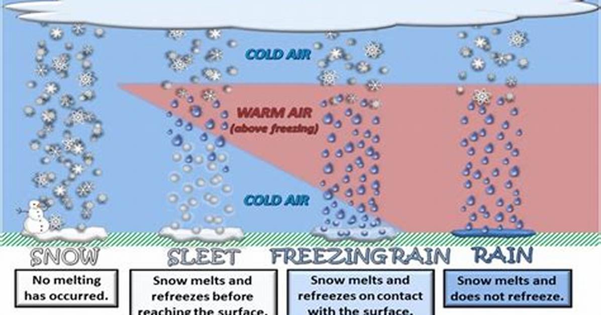 Freezing Rain (Ice Storm) or Sleet Occurs When: