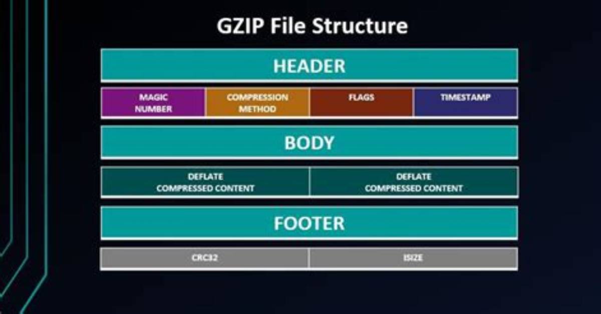 Frequent Question: How Do I Gzip a Folder in Ubuntu?