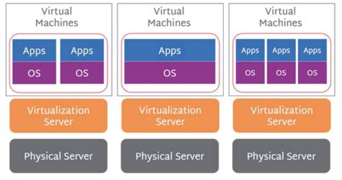 Frequent Question: How Do I Use Virtualization in Linux?