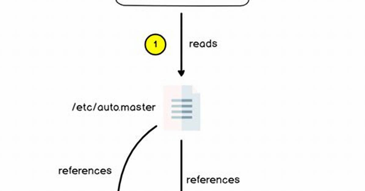 Frequent Question: How Does Autofs Work in Linux?