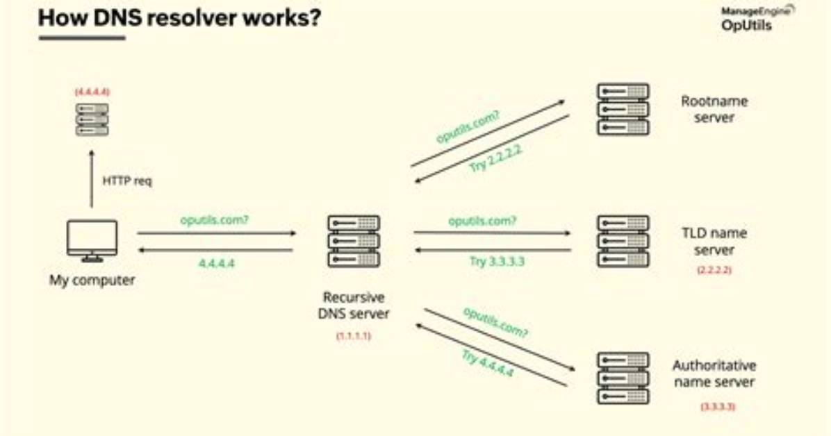 Frequent Question: How Does Dns Resolution Work in Linux?