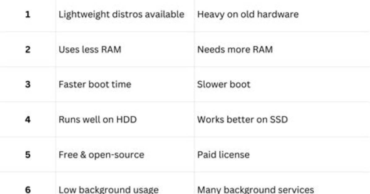 Frequent Question: Is Linux Slower Than Windows?