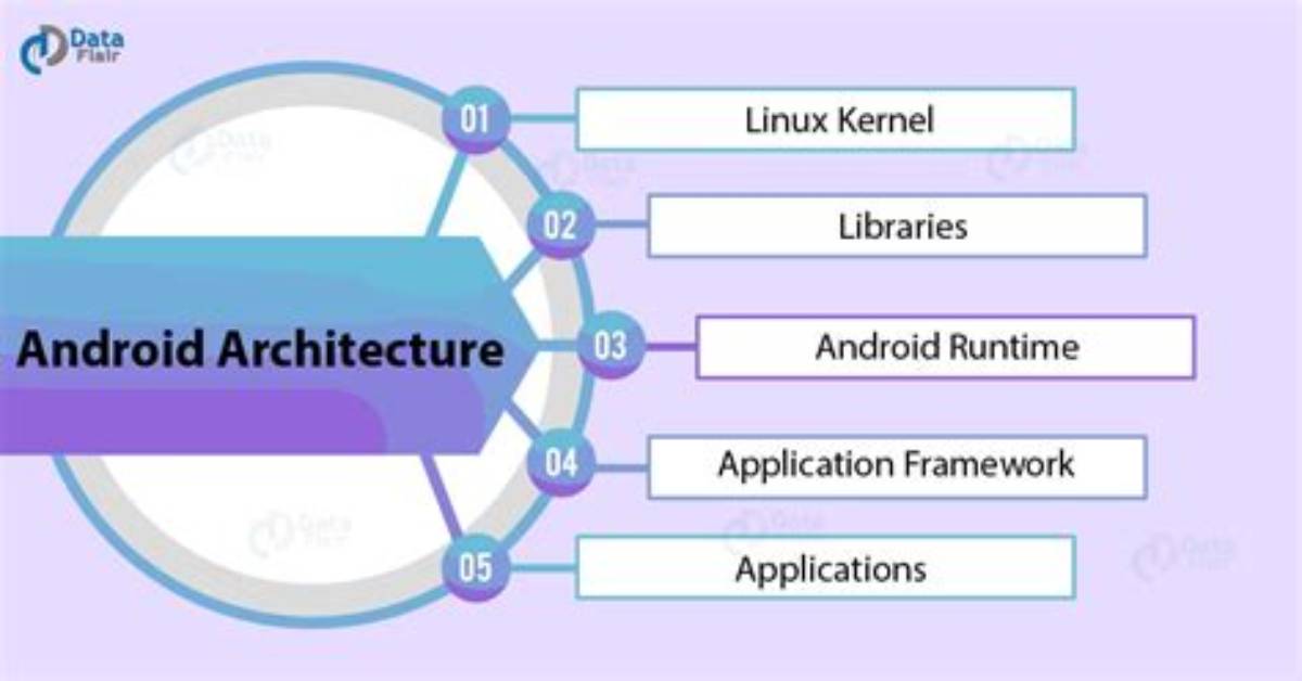 Frequent Question: What Are the Android Architecture Components?