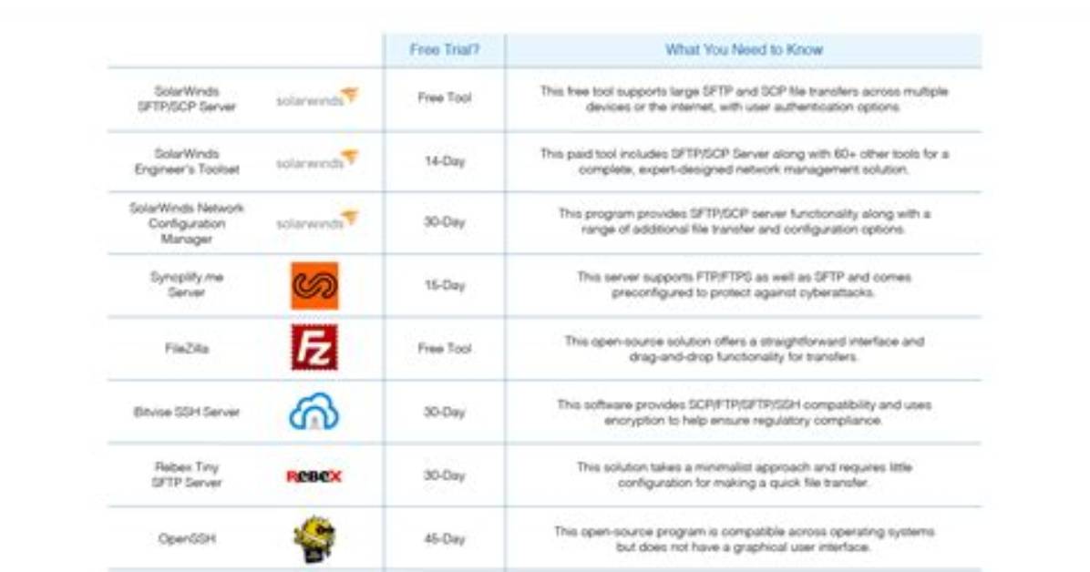 Ftps Versus Sftp Versus Scp