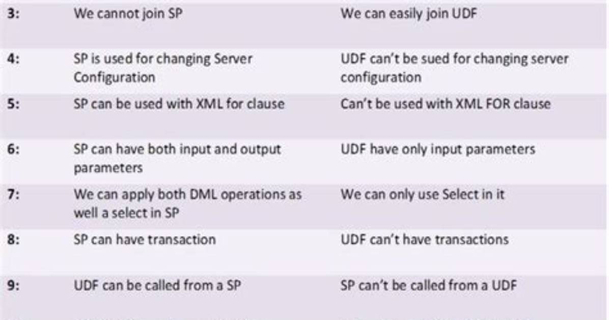Function Vs. Stored Procedure in Sql Server