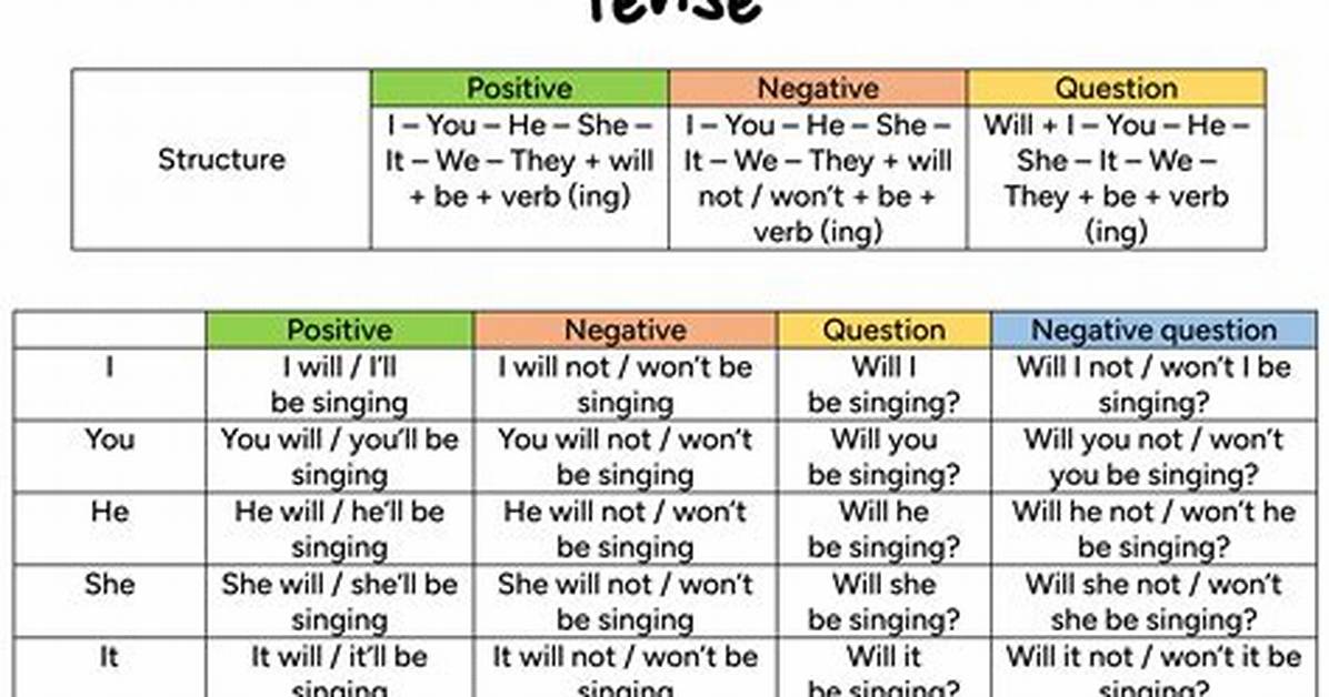 Future Progressive Tense - How to Discuss