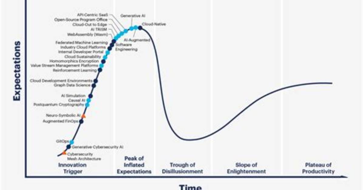 Gartner® Hype Cycle™ for Itsm, 2023