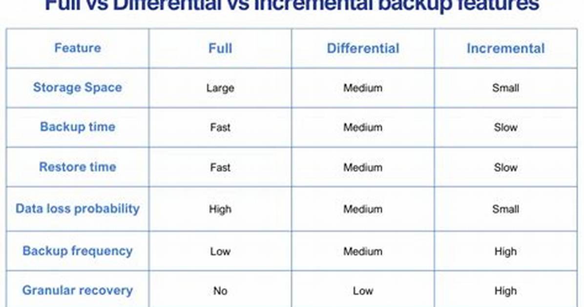 Gbs Build --Incremental vs --Include-All