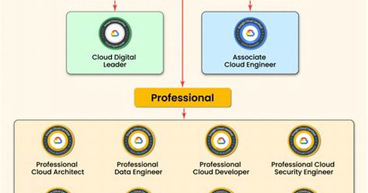 Gcp Cloud Architect Certification: an Introduction