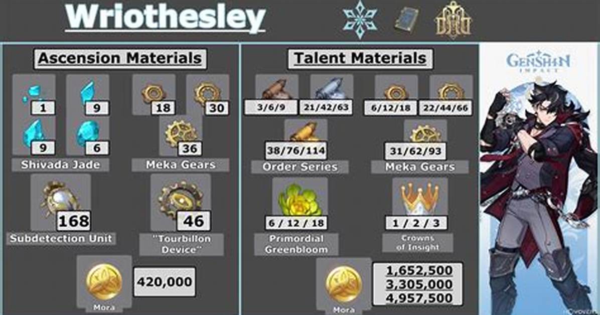 Genshin Impact - Wriothesley Skills, Materials, Talents, and More