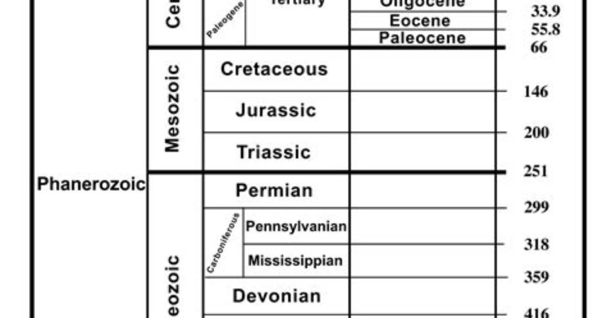 Geologic Time-Scale Quiz