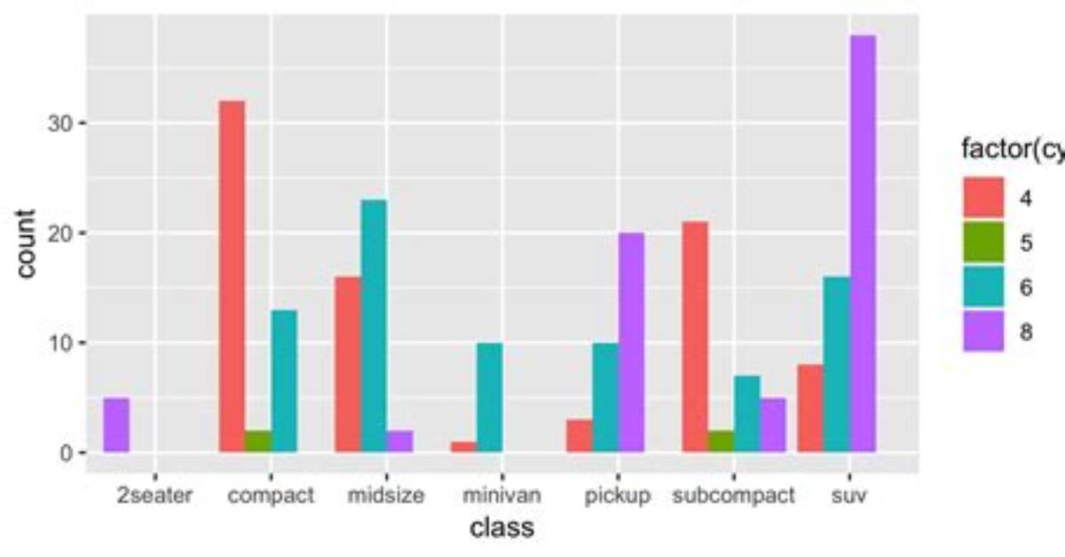 Ggplot Bar Plot Side by Side Using Two Variables [Duplicate]