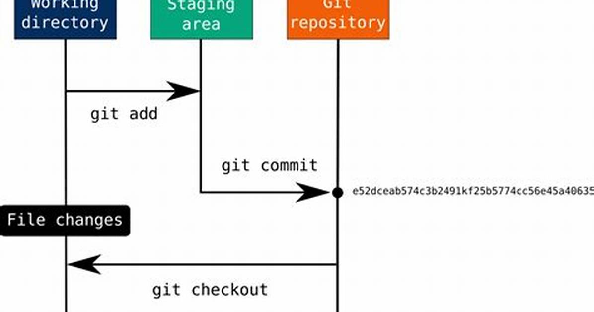 Git Checkout All the Files