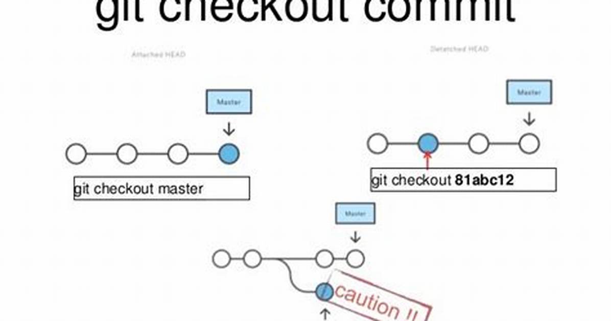 Git Checkout Master Does Not Work After I Created a Branch. .. .What Can I Do?