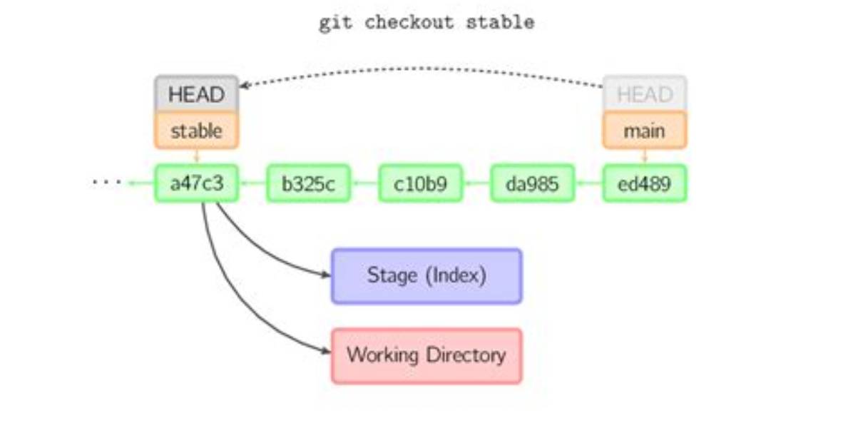 Git Checkout - Switching Back to Head