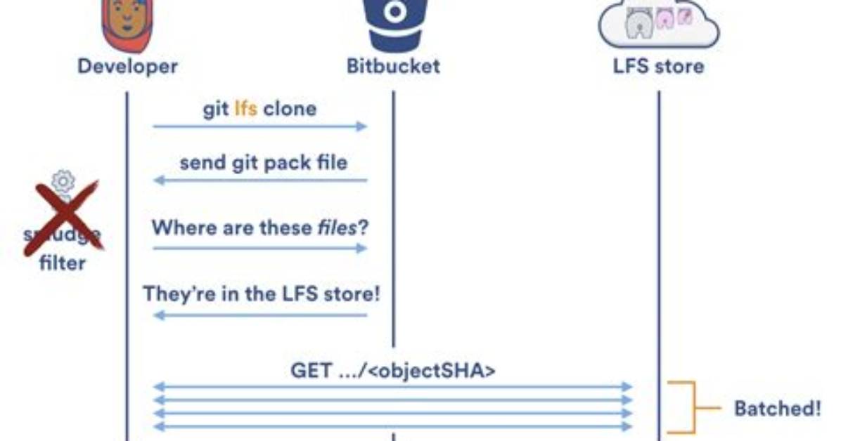 Git Clone Git-Lfs Filter-Process: Git-Lfs: Command Not Found