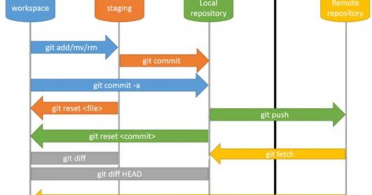 Git Commit Problems