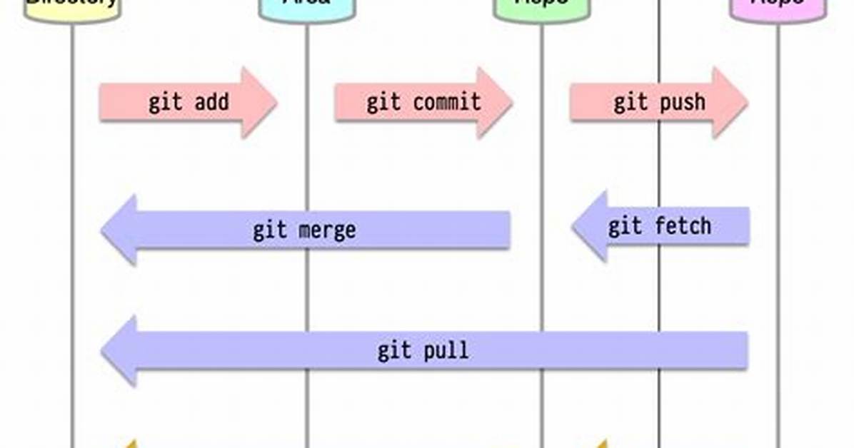 Git Copy File, as Opposed to `Git Mv`