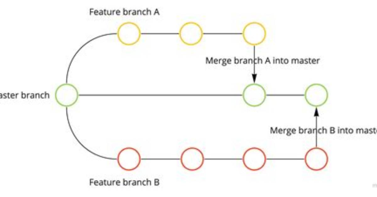 Git Merge Develop into Feature Branch Outputs "Already up-to-Date" While It's Not