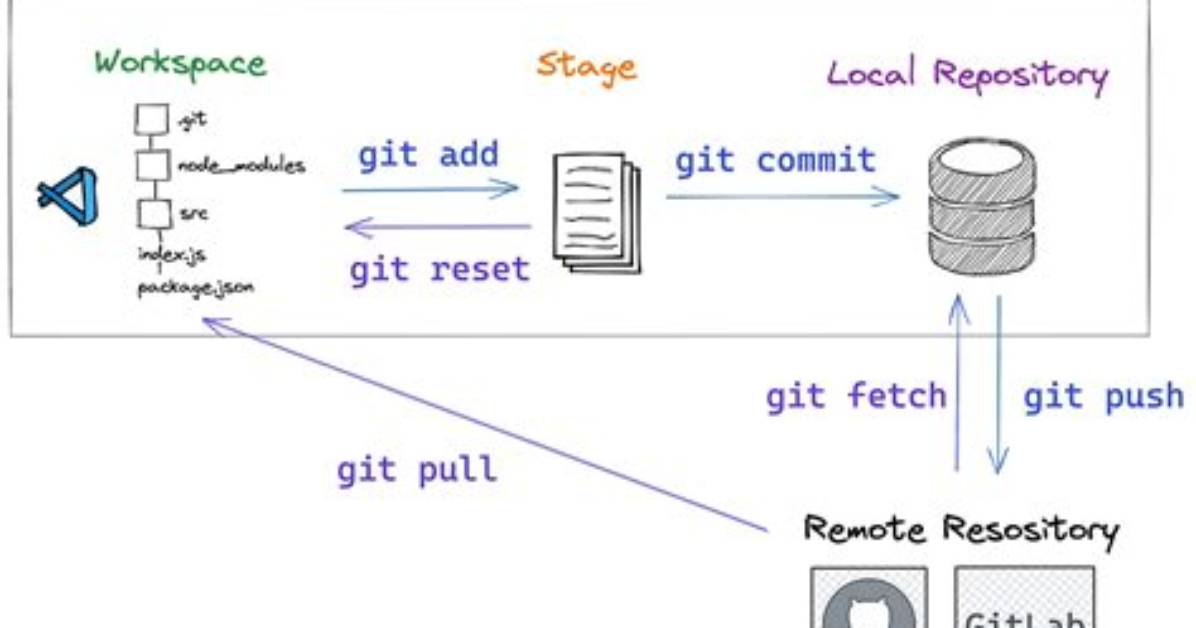Git Process: Could Anyone Please Explain the Check in/Check out Process?
