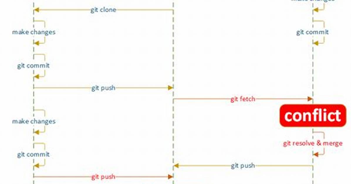 Git Pull and Resolve Conflicts