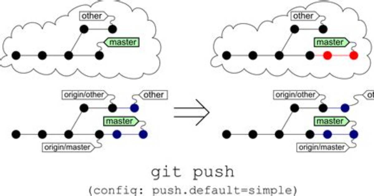 Git Push --Force-with-Lease Vs. --Force