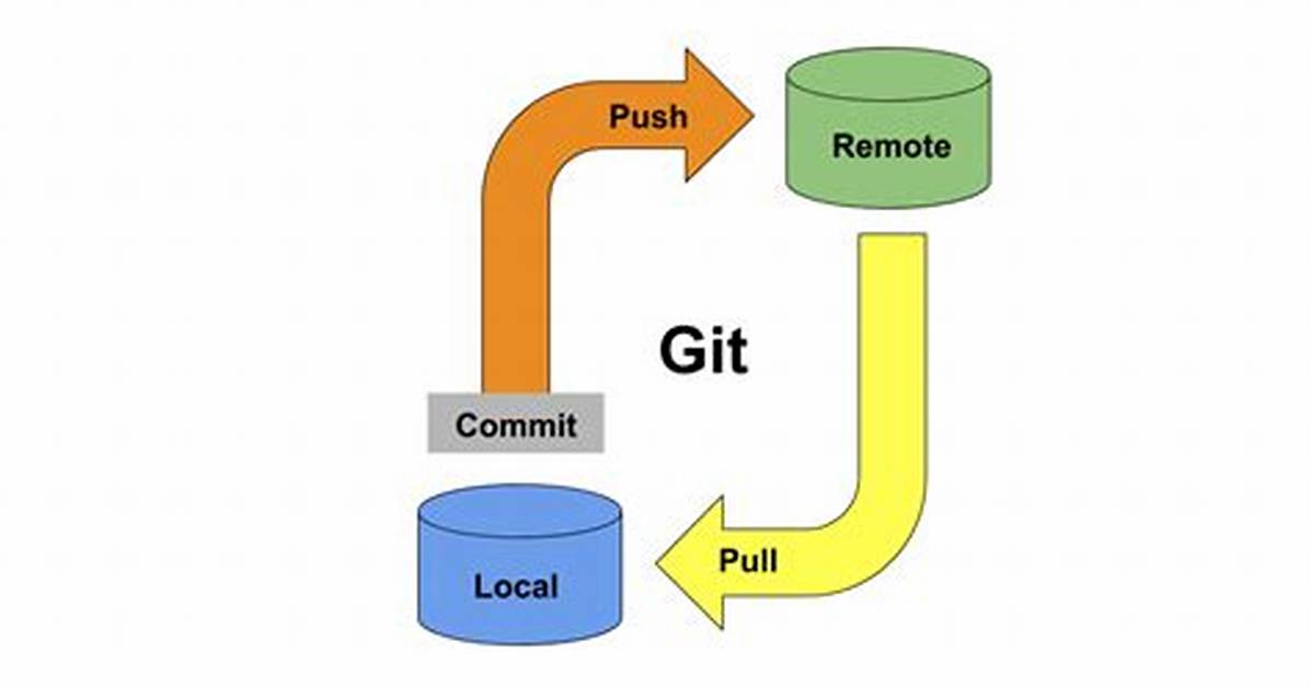 Git Push Hangs When Pushing to Github?