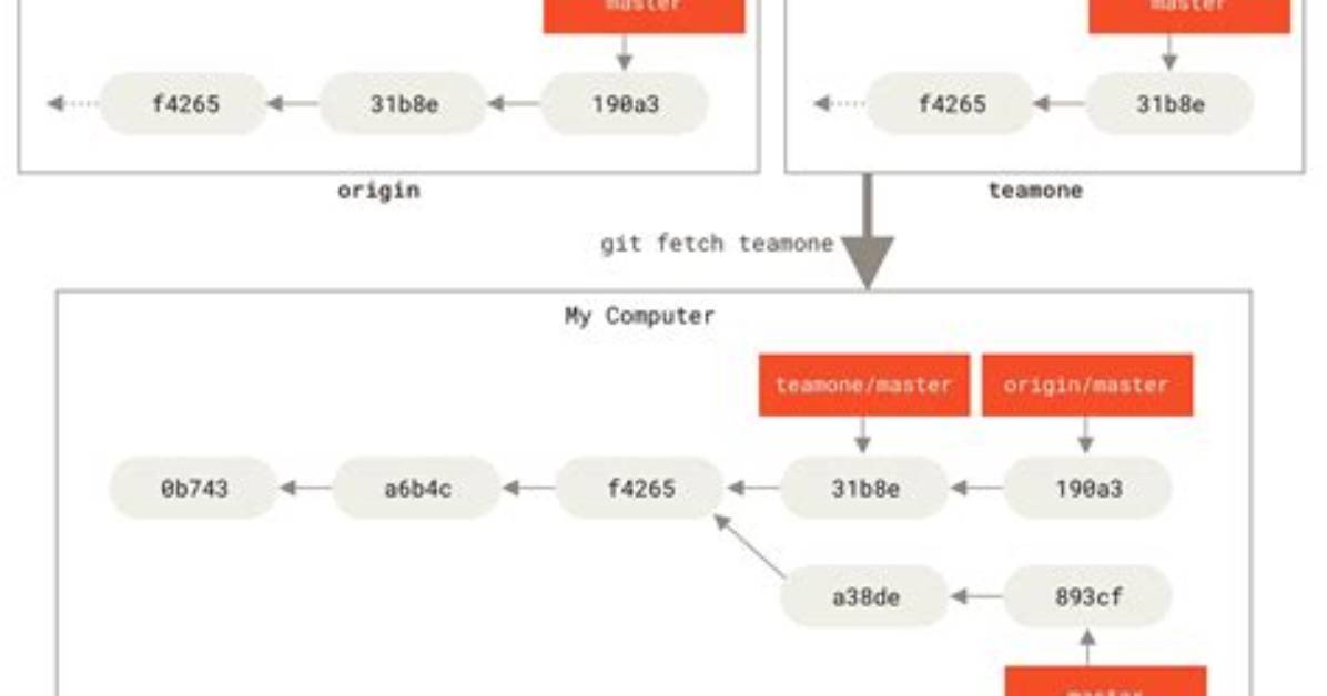 Git Pushing to Remote Branch