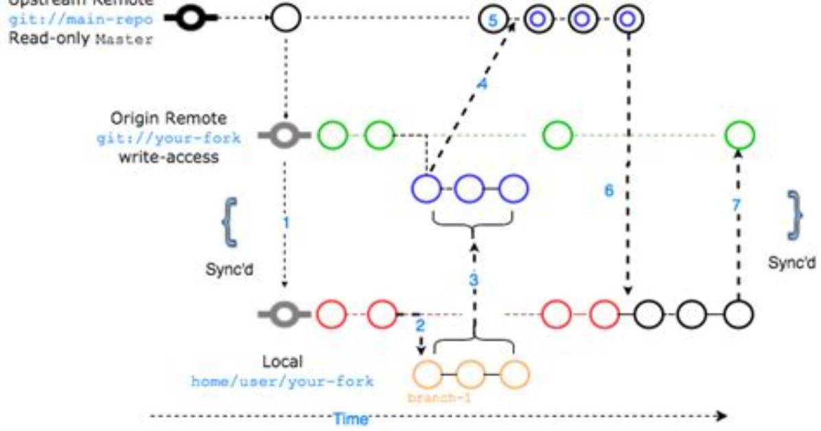 Git Remote Add Upstream
