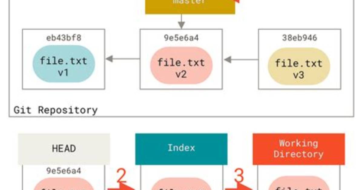 Git Reset --Hard and Push to Remote Repository