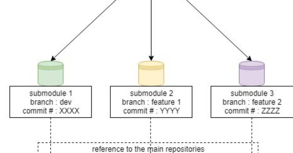 Git Submodules with Modified and Untracked Content - Why and How to Remove It?