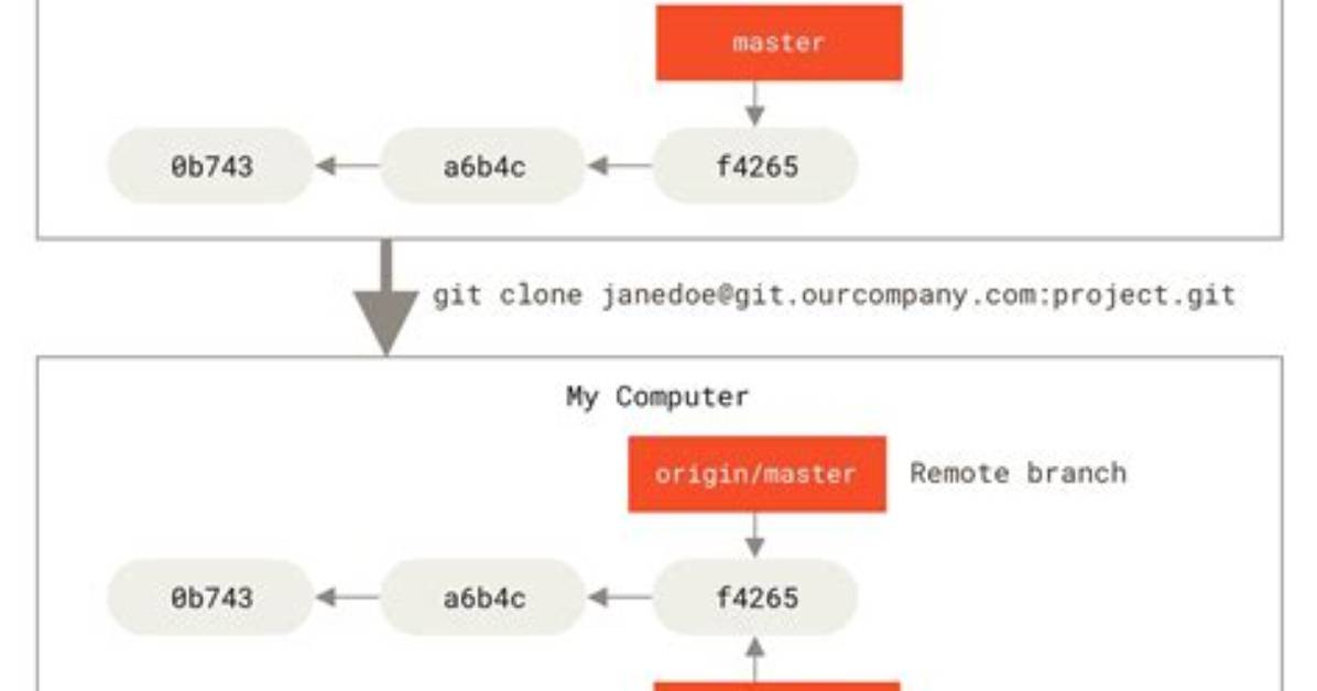 Git Update Local Branch with Remote Master