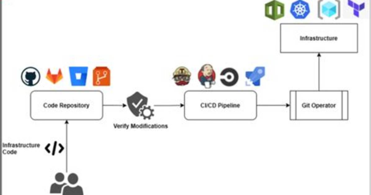 Gitops Explained: Concepts, Benefits & Getting Started