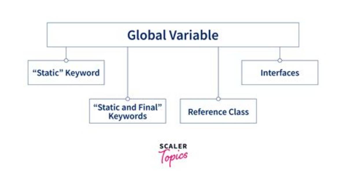 Global Variables in Java